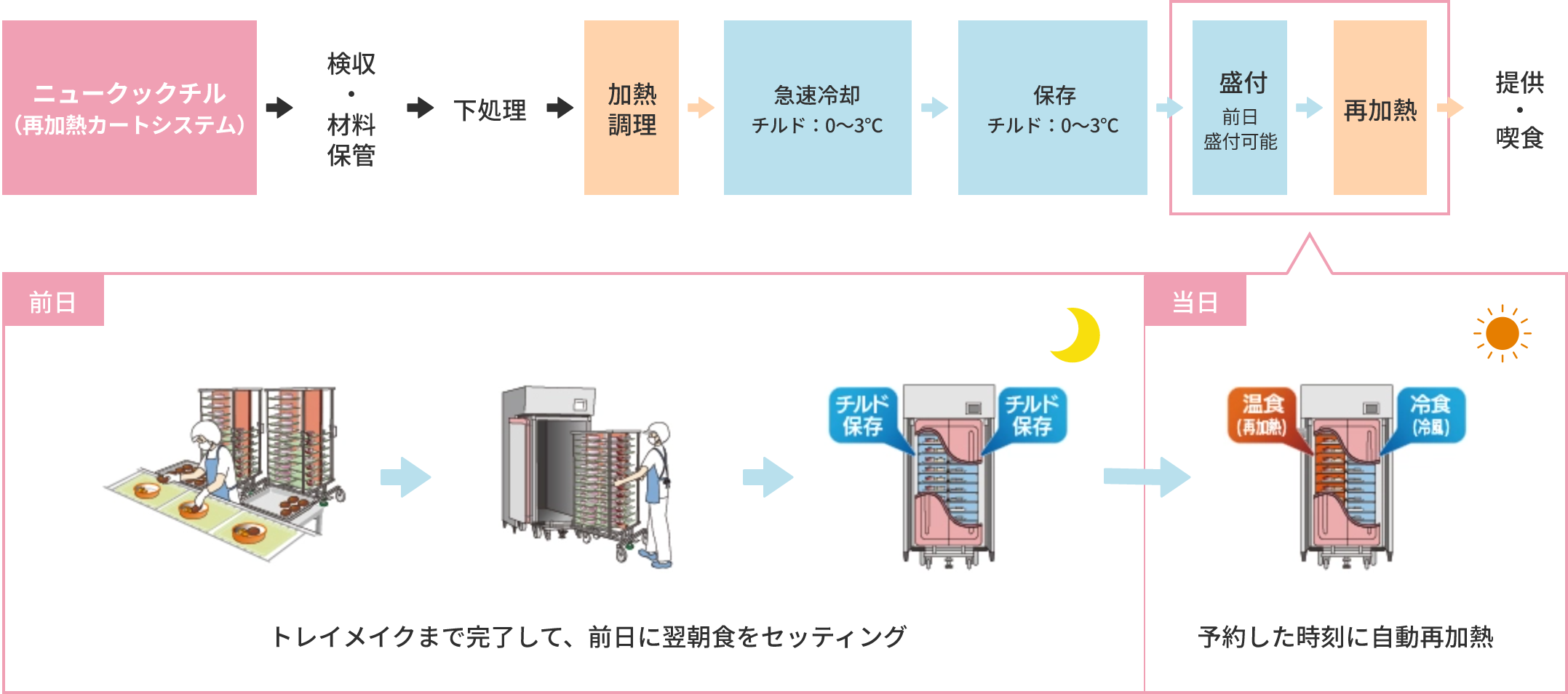調理作業フローの図