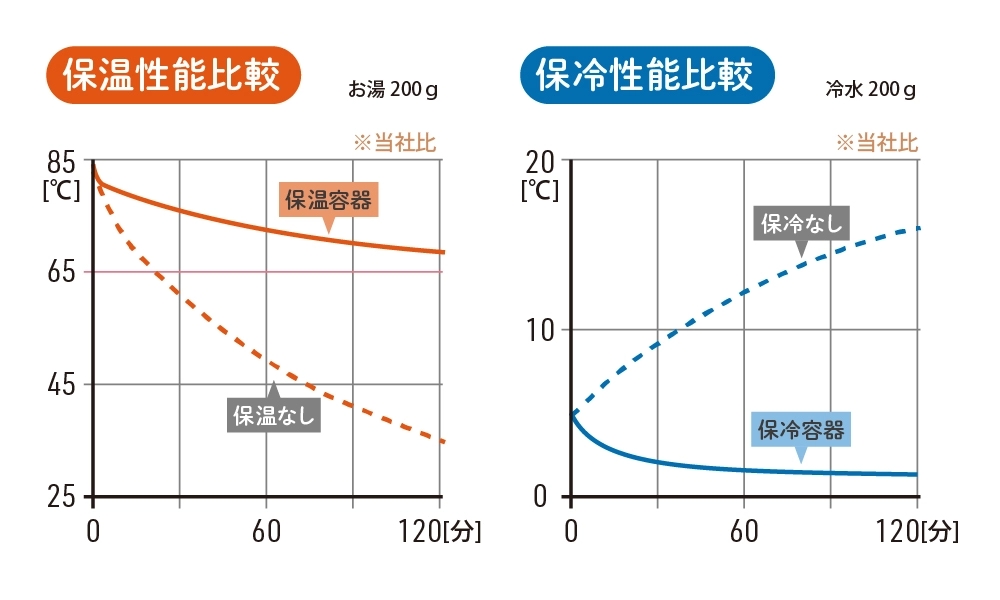 保温保冷容器の比較グラフ