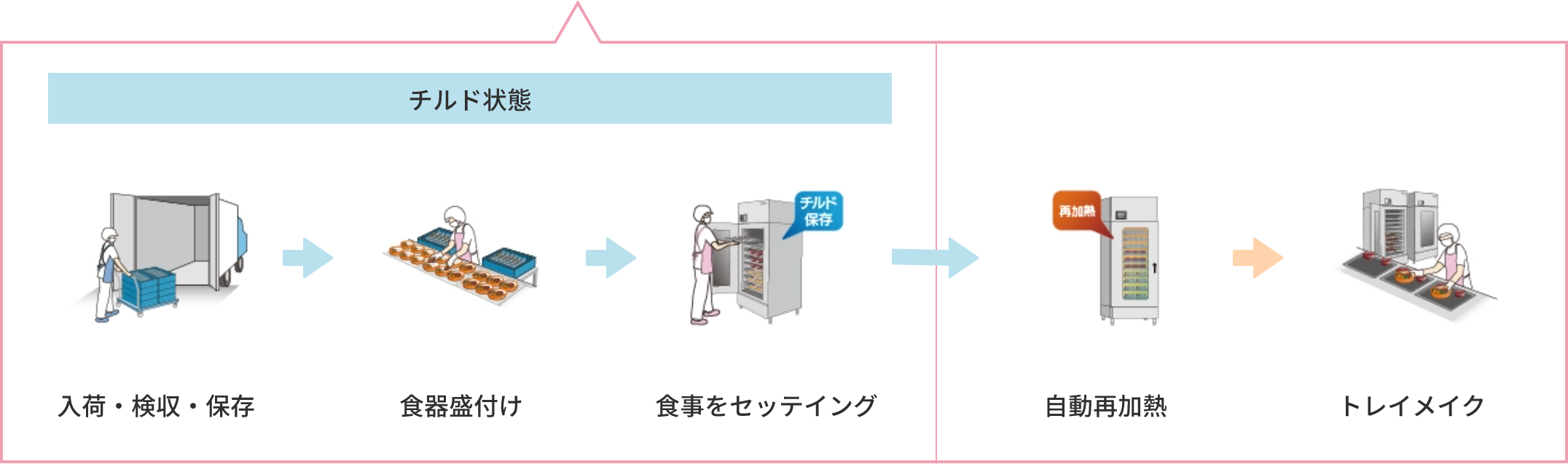 サテライトキッチン (院内調理)の工程フロー図